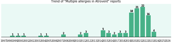Could Atrovent cause Multiple allergies? Could Atrovent cause Multiple allergies?